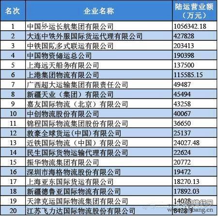 2013年度中国货代物流陆运和仓储二十强排名榜