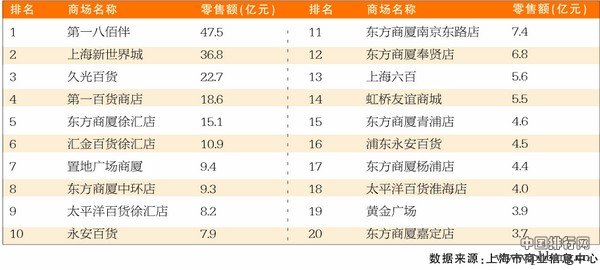 电商冲击下2013年上海单体百货销售额20强排行