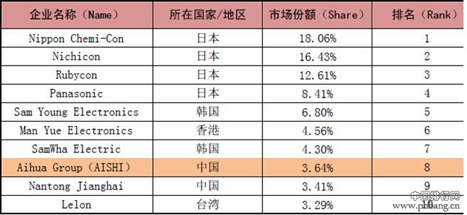 2013年全球十大铝电解电容器企业排名