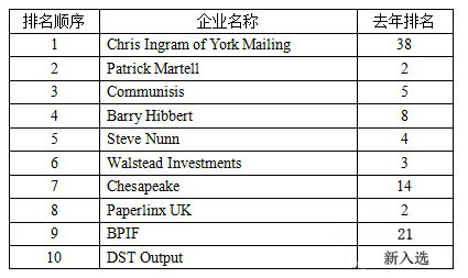 2013英国印刷企业100强排行榜