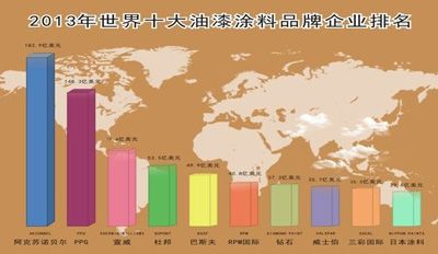 2013年世界十大油漆涂料品牌企业排名