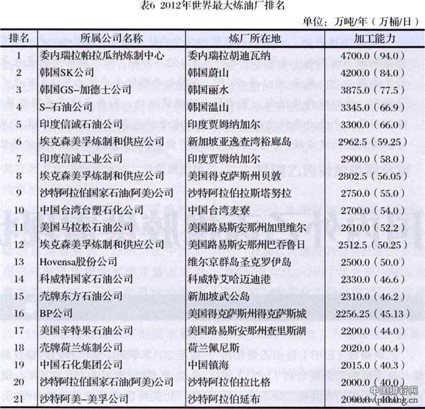 2012年世界最大练油厂练油能力排行