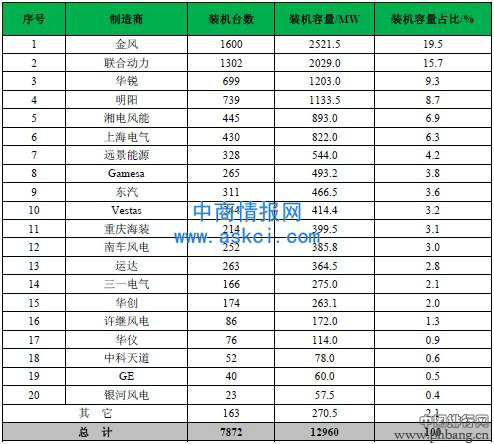 2012年中国风电装机容量制造商排行