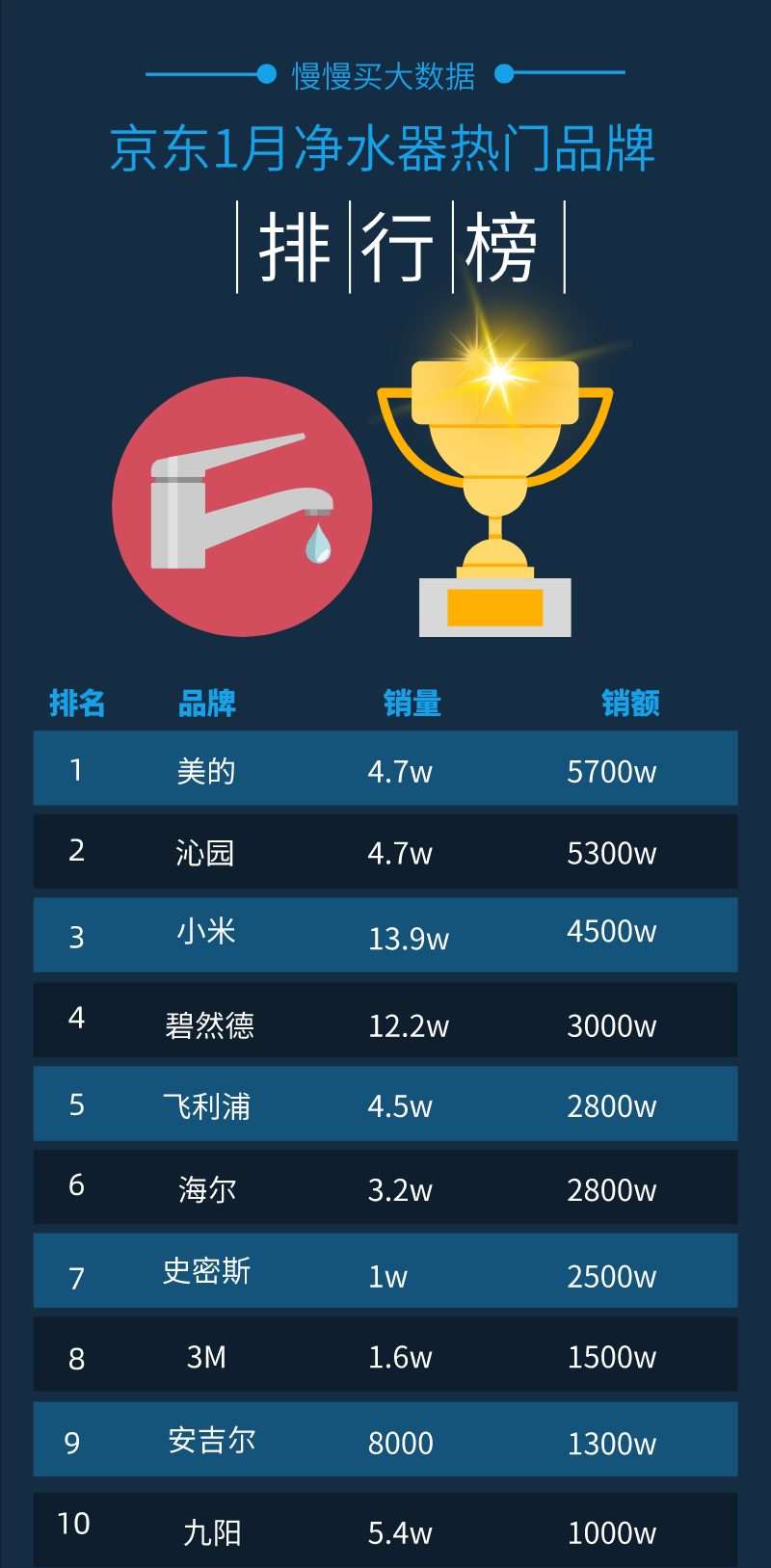 2021年1月份京东净水器品牌销量排行榜