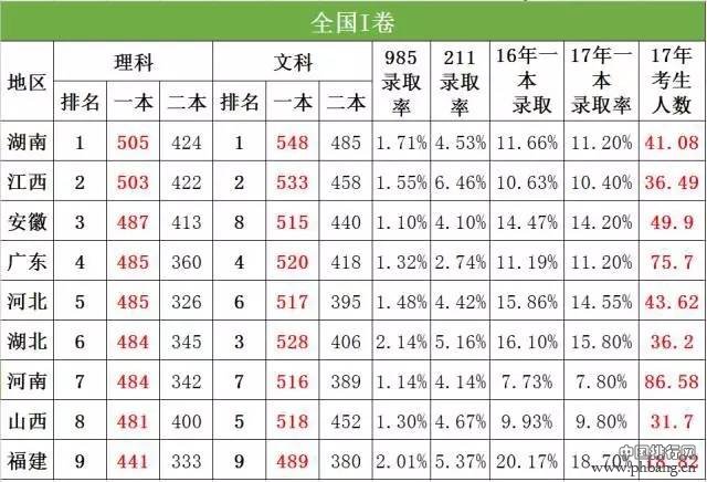 2017高考难度全国排行榜最新出炉！这5个省的同学忍着别哭······