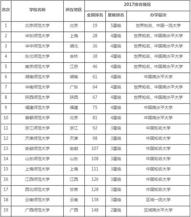 中国师范类大学排行榜150强, 你的大学排多少?