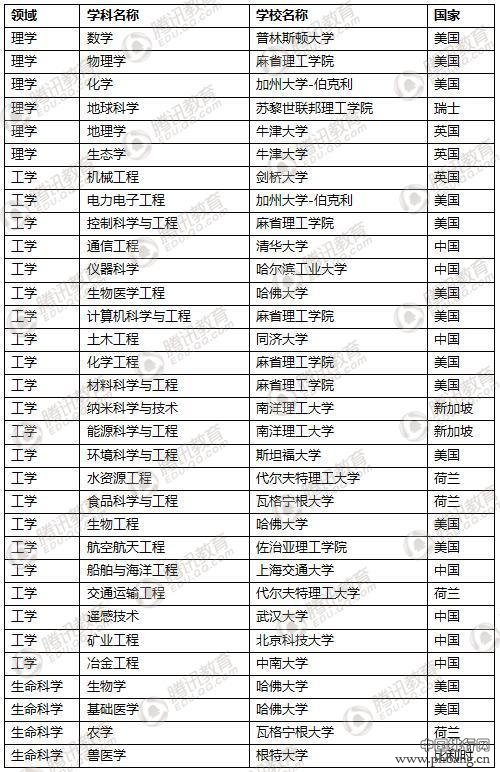 世界一流学科排名发布 中国高校在8个学科居首