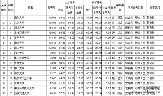 武书连2017国家各部委直属大学综合实力排行榜