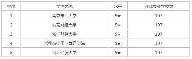 2017审计学专业大学排名