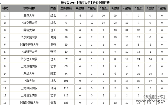 校友会上海市大学本科专业排行榜 复旦大学第一