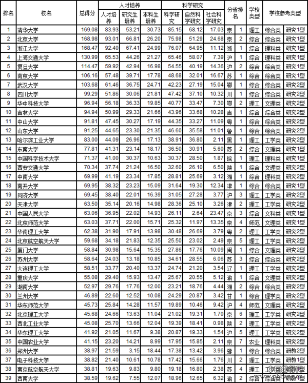 武书连2017中国721所大学综合实力排行榜