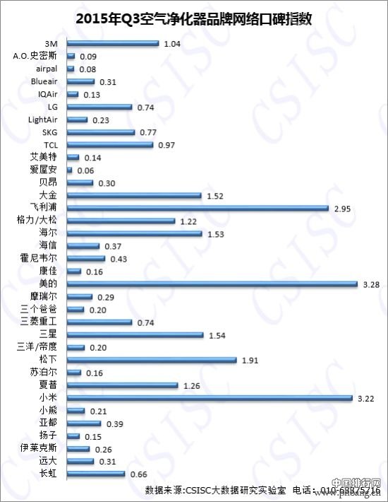 2015年Q3空气净化器品牌口碑排行榜