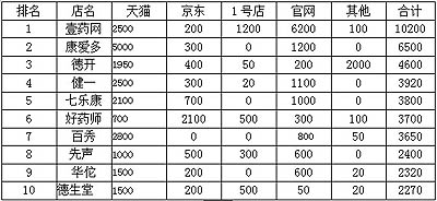 医药电商：2015年9月综合销售排名