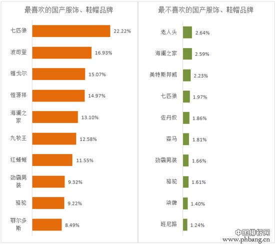 国产服饰、鞋帽品牌排行榜