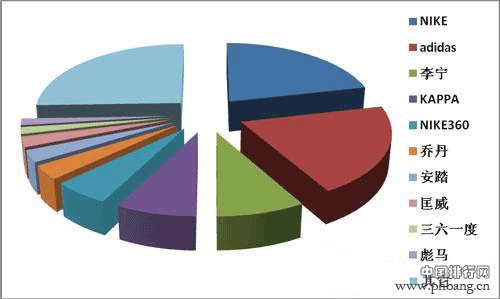 十大运动服品牌排名