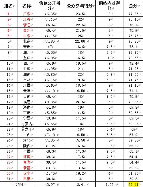 中国政府网络透明度指数出炉