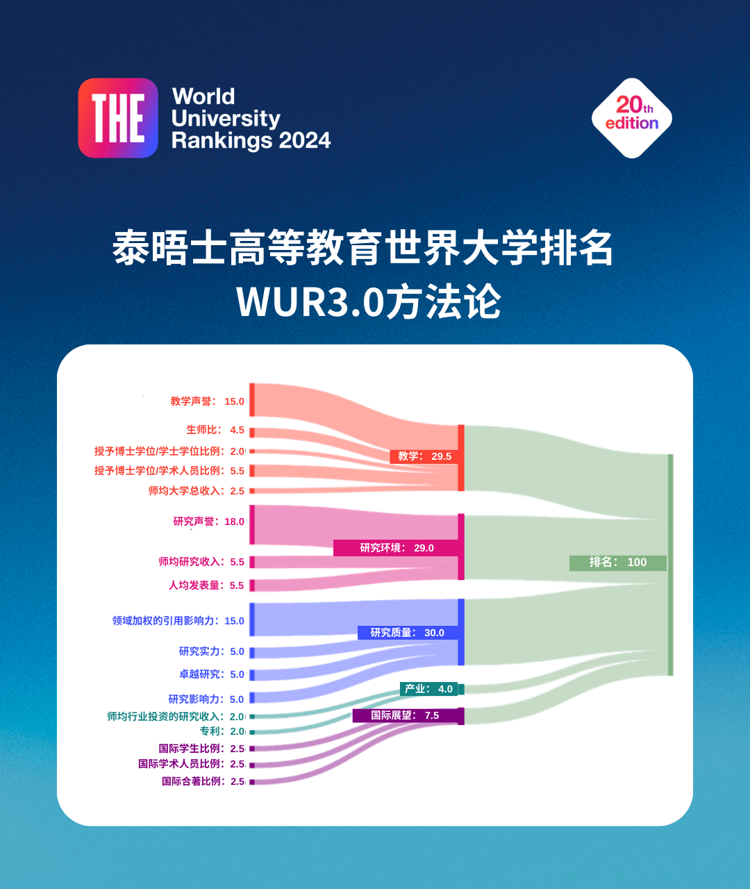 2024THE世界大学学科排名