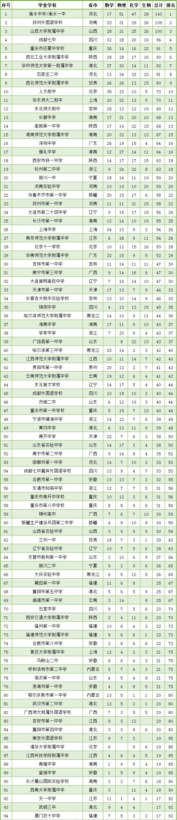 2020全国500强排行中学之四大学科竞赛“省一”排行榜