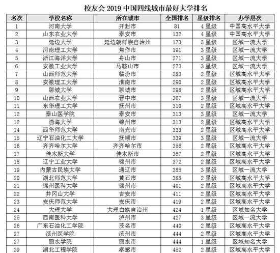 2019中国四线城市最好大学排名