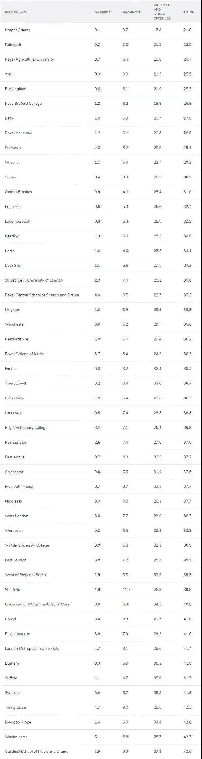 2021英国高校治安质量排行榜