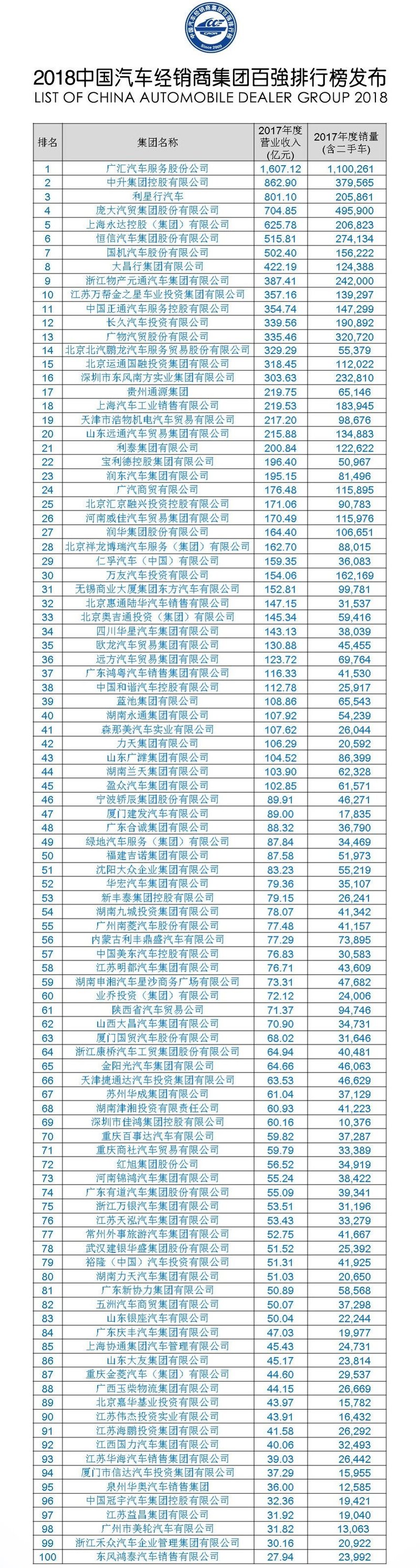 2018中国汽车经销商集团百强排行榜