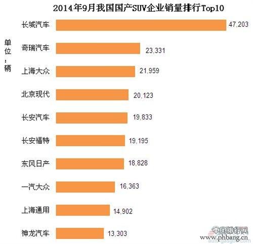 2014年中国国产SUV企业销量排行榜 TOP10