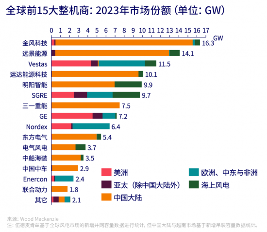 2023年全球风机整机商装机容量排名