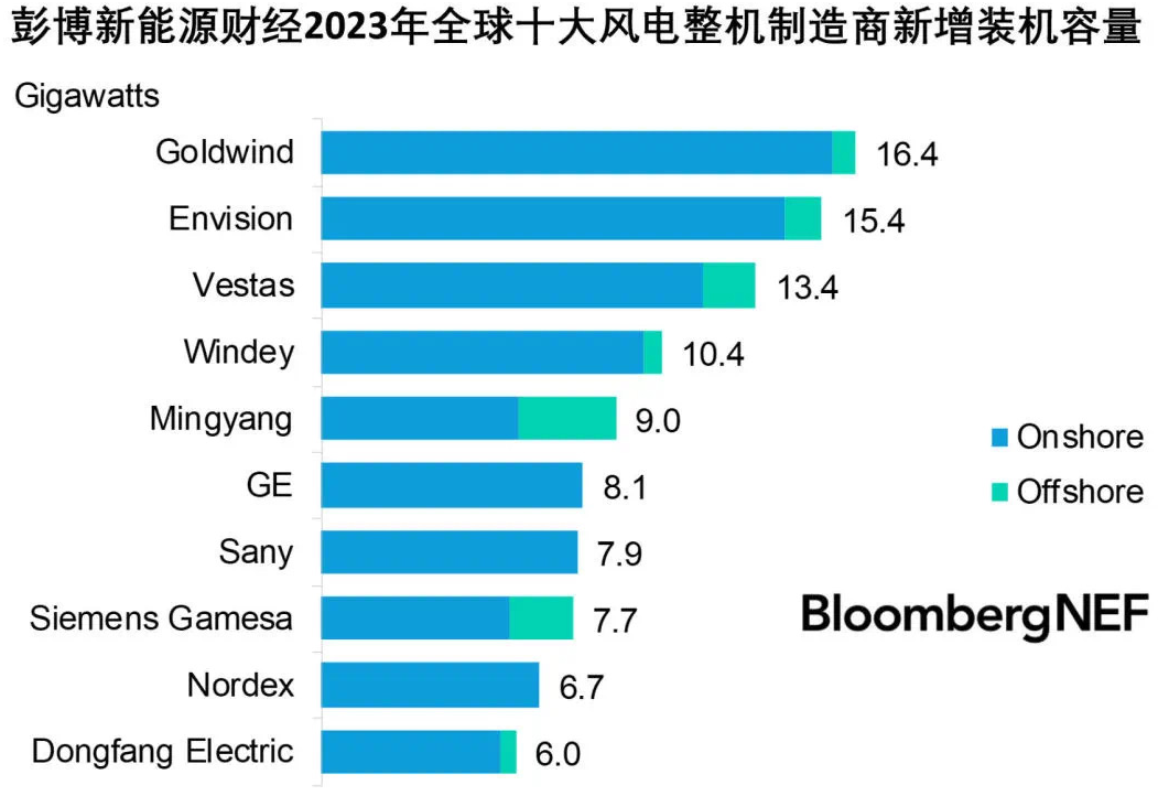 2023年全球风电新增装机容量排名前十企业