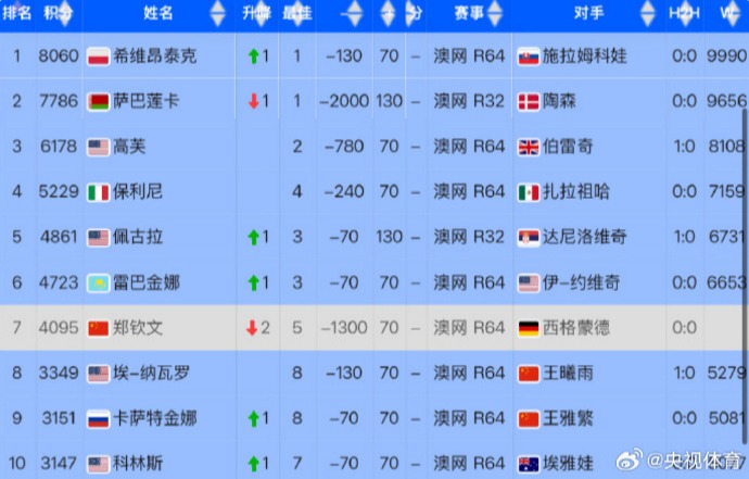 郑钦文2025年最新积分及世界排名 目前排名第七位