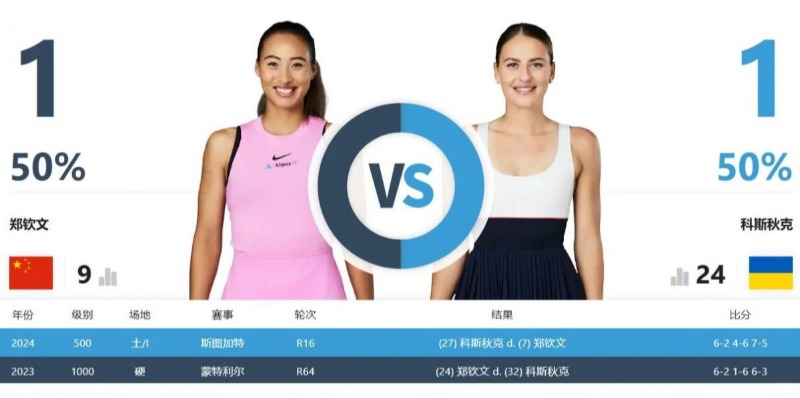 郑钦文WTA1000印第安维尔斯站最新赛程下一场比赛时间 郑钦文vs科斯秋克直播平台频道