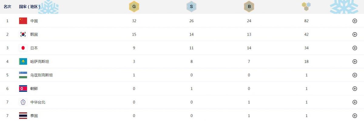 哈尔滨亚冬会奖牌榜最新排名2月14日 中国代表团队获得金银铜总奖牌数