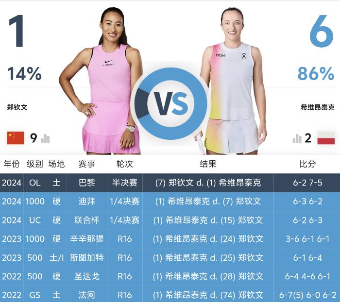 郑钦文WTA1000印第安维尔斯站最新赛程下一场比赛时间 郑钦文vs斯瓦泰克直播平台频道