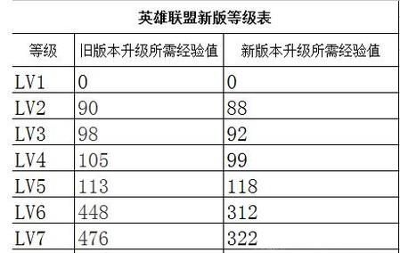 lol新版等级经验表