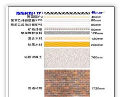 酚醛泡沫保温板性能优势