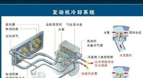 汽车冷却系统由哪些部件组成？