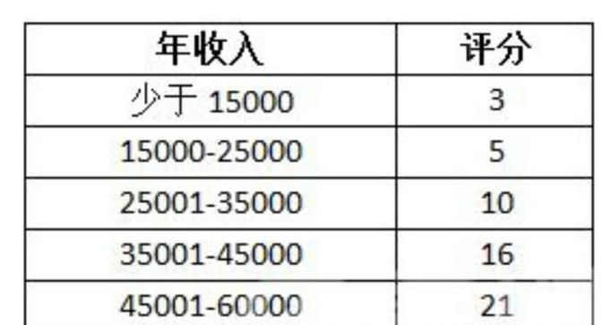 信用卡的综合评分标准