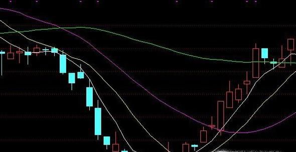 股票均线入门与应用详解