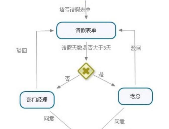 怎么向老板请假？