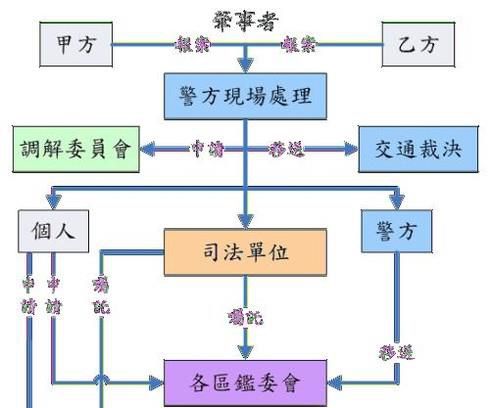 交通事故处理流程