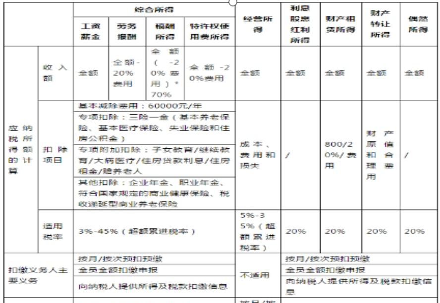 个人所得税选择扣除年度怎么选