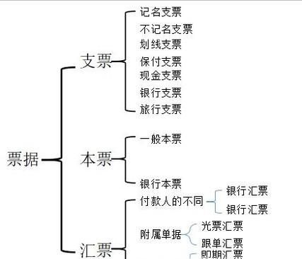 支票、汇票、本票有何异同