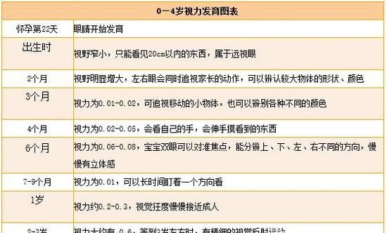 0—4岁儿童的视力发育标准（图表）