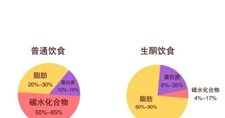 生酮减肥法不能吃什么